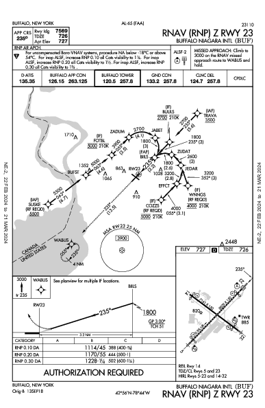 버팔로 나이아가라 국제공항 Buffalo, NY (KBUF): RNAV (RNP) Z RWY 23 (IAP)