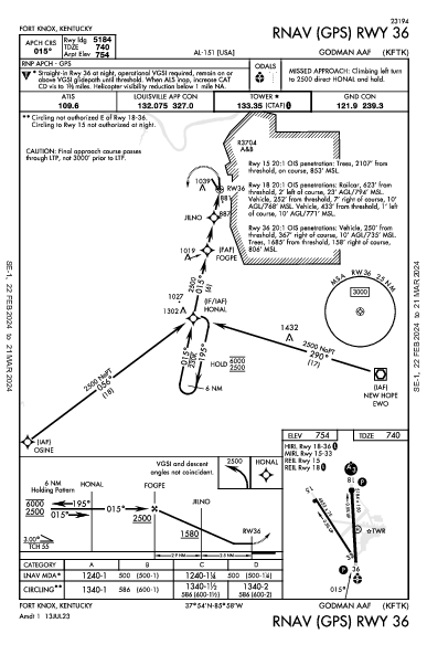 Godman Aaf Fort Knox, KY (KFTK): RNAV (GPS) RWY 36 (IAP)