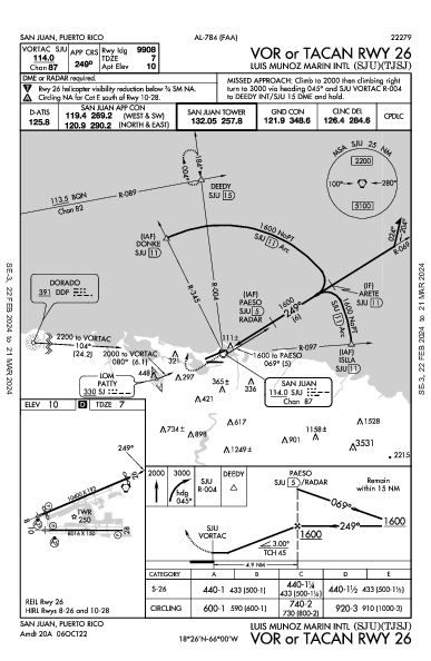 Luis Munoz Marin Intl 산후안, 푸에르토리코 PR (TJSJ): VOR OR TACAN RWY 26 (IAP)